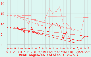 Courbe de la force du vent pour Biache-Saint-Vaast (62)