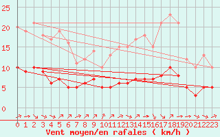 Courbe de la force du vent pour Ruffiac (47)