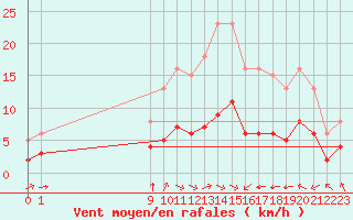 Courbe de la force du vent pour Pordic (22)