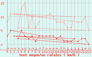 Courbe de la force du vent pour Grimentz (Sw)