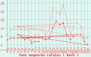 Courbe de la force du vent pour Lignerolles (03)