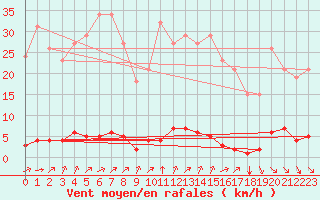 Courbe de la force du vent pour Baye (51)