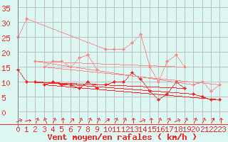 Courbe de la force du vent pour Biache-Saint-Vaast (62)