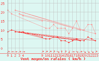 Courbe de la force du vent pour Pordic (22)