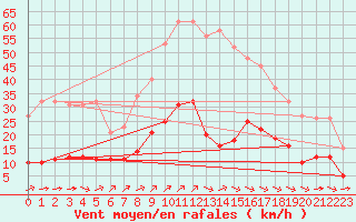 Courbe de la force du vent pour Amur (79)