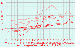 Courbe de la force du vent pour Saint-Mdard-d