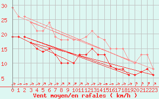 Courbe de la force du vent pour Aytr-Plage (17)