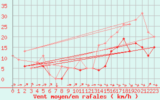 Courbe de la force du vent pour Pau (64)