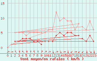 Courbe de la force du vent pour Blus (40)