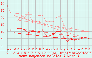 Courbe de la force du vent pour Ruffiac (47)
