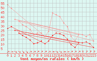 Courbe de la force du vent pour Bellengreville (14)
