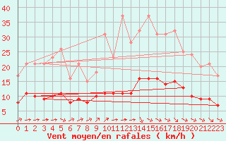 Courbe de la force du vent pour Ruffiac (47)