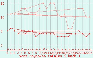 Courbe de la force du vent pour Sant Quint - La Boria (Esp)