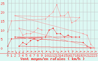 Courbe de la force du vent pour Biache-Saint-Vaast (62)