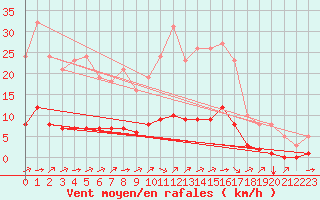 Courbe de la force du vent pour Sandillon (45)