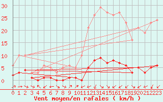 Courbe de la force du vent pour Ciudad Real (Esp)