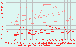 Courbe de la force du vent pour Millau (12)