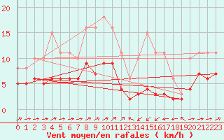 Courbe de la force du vent pour Ontinyent (Esp)