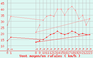 Courbe de la force du vent pour Aigrefeuille d