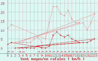 Courbe de la force du vent pour Millau (12)