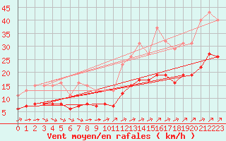 Courbe de la force du vent pour Aigrefeuille d