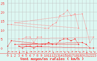 Courbe de la force du vent pour Millau (12)