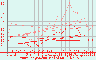 Courbe de la force du vent pour Carrion de Calatrava (Esp)