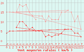 Courbe de la force du vent pour Ciudad Real (Esp)