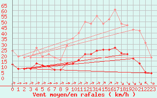 Courbe de la force du vent pour Ciudad Real (Esp)