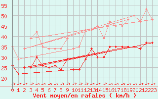 Courbe de la force du vent pour Pointe du Plomb (17)