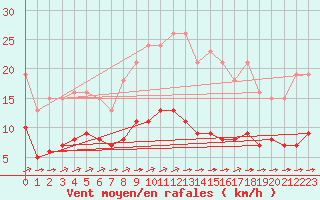 Courbe de la force du vent pour Croisette (62)