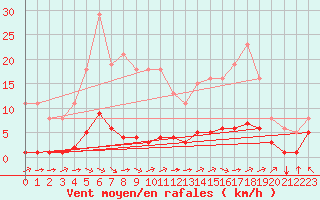 Courbe de la force du vent pour Chatelus-Malvaleix (23)