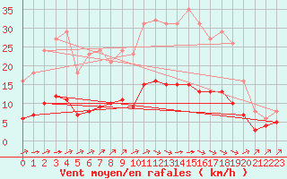 Courbe de la force du vent pour Landser (68)