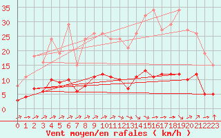 Courbe de la force du vent pour Ontinyent (Esp)