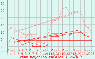 Courbe de la force du vent pour Ciudad Real (Esp)