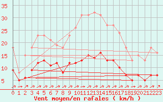 Courbe de la force du vent pour Ontinyent (Esp)