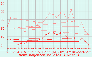 Courbe de la force du vent pour Chailles (41)