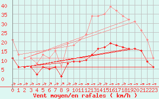 Courbe de la force du vent pour Carrion de Calatrava (Esp)