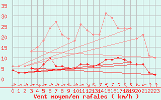 Courbe de la force du vent pour Sant Quint - La Boria (Esp)