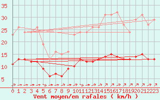 Courbe de la force du vent pour Tauxigny (37)