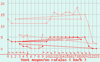 Courbe de la force du vent pour Chatelus-Malvaleix (23)