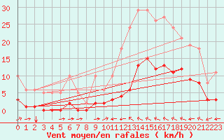 Courbe de la force du vent pour Luc-sur-Orbieu (11)