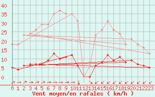 Courbe de la force du vent pour Guret (23)