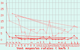 Courbe de la force du vent pour Aizenay (85)
