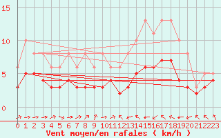 Courbe de la force du vent pour Pordic (22)