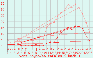 Courbe de la force du vent pour Carrion de Calatrava (Esp)