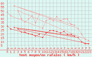 Courbe de la force du vent pour Saint-Mdard-d