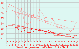 Courbe de la force du vent pour Biache-Saint-Vaast (62)