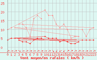Courbe de la force du vent pour Sant Quint - La Boria (Esp)