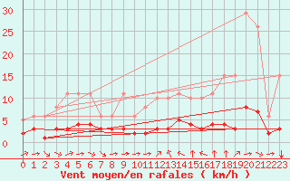 Courbe de la force du vent pour Sant Quint - La Boria (Esp)